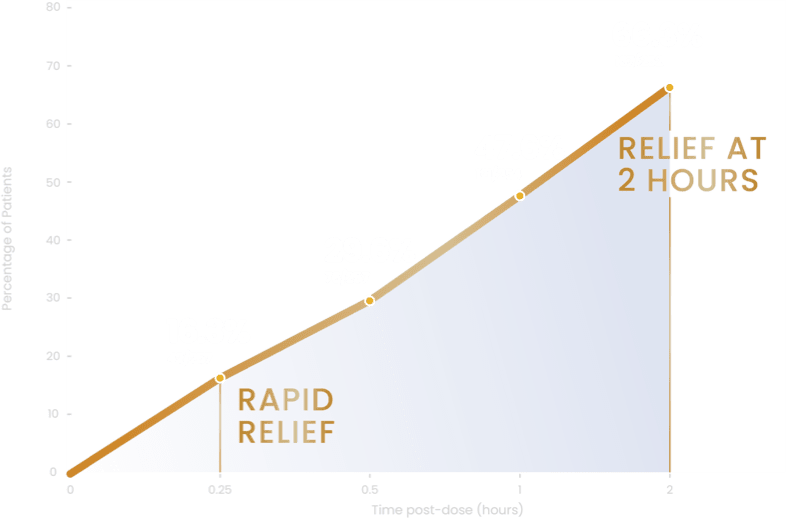 Graph showing percentage of patients achieving pain relief over time, with callouts for rapid relief and relief at 2 hours