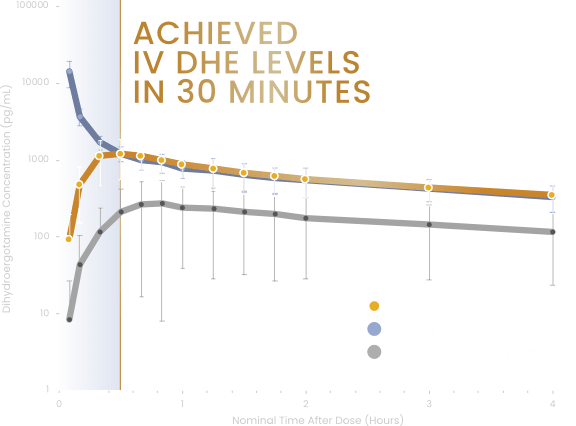 Graph of DHE plasma levels achieved comparing Trudhesa to IV DHE and traditional DHE nasal spray