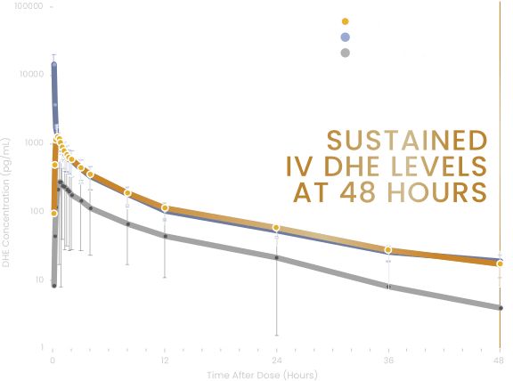 Graph of DHE plasma levels sustained comparing Trudhesa to IV DHE and traditional DHE nasal spray