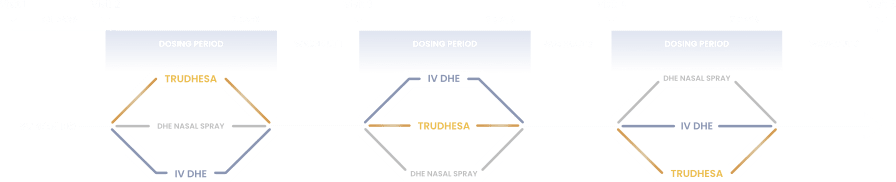 Schematic that illustrates the 3-way crossover study design of the comparative bioavailability study featuring Trudhesa™, DHE nasal spray, and IV DHE over 3 dosing periods