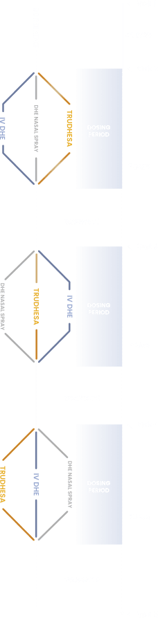 Schematic that illustrates the 3-way crossover study design of the comparative bioavailability study featuring Trudhesa™, DHE nasal spray, and IV DHE over 3 dosing periods