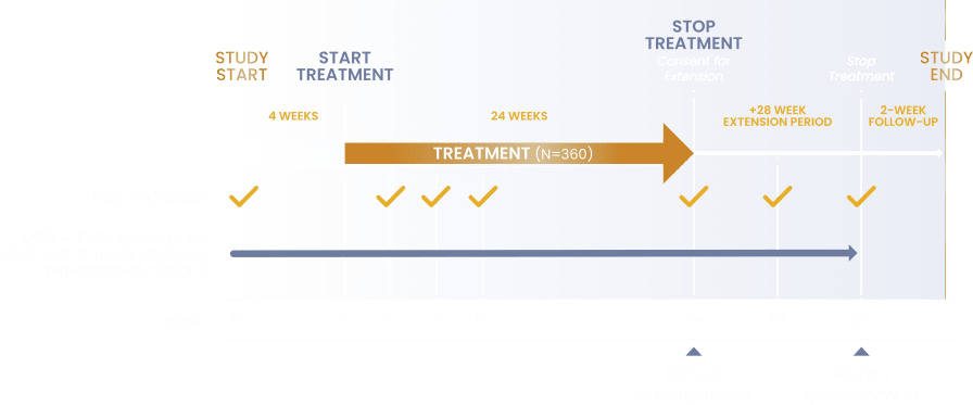 Schematic of phase 3 safety study design showing study start and end, duration, nasal endoscopies, daily e-diary and migraine diary duration, and patient questionnaire times